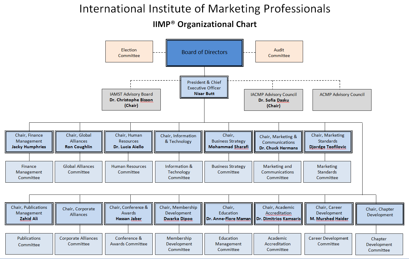 Corporate Department Organizational Chart